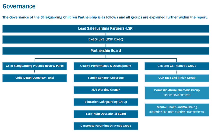 Governance of Safeguarding children partnership.png